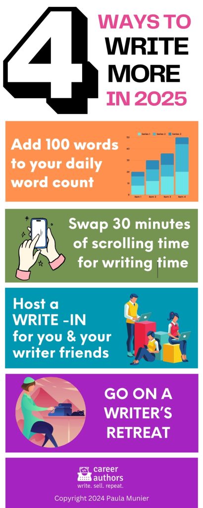 A vertical infographic showing four ways to write more in 2025, featuring colorful sections with different tips: 1) An orange section with a bar graph showing 'Add 100 words to your daily word count' 2) A green section showing hands holding a phone with text 'Swap 30 minutes of scrolling time for writing time' 3) A teal section showing illustrated people with laptops and text 'Host a WRITE-IN for you & your writer friends' 4) A purple section with an illustrated person typing with text 'GO ON A WRITER'S RETREAT'. The bottom includes a logo for 'career authors' and copyright information for Paula Munier.